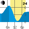 Sanak Harbor tide chart for Thursday, March 24, 2022