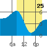 Sanak Harbor tide chart for Friday, March 25, 2022