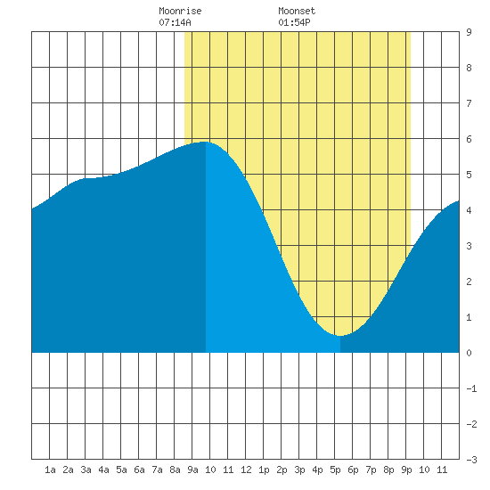 Sanak Harbor tide chart for Saturday, March 26, 2022