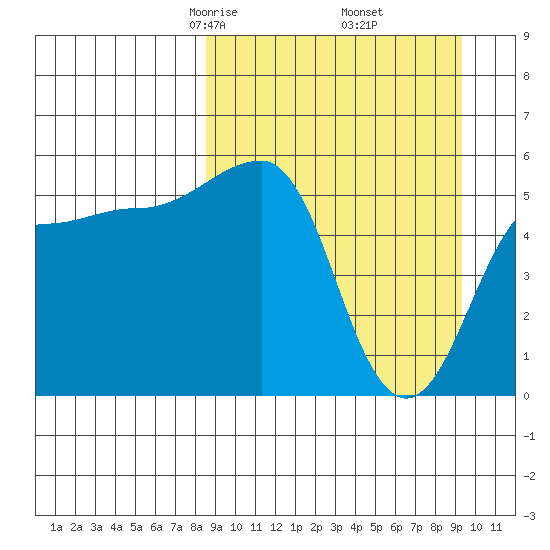 Sanak Harbor tide chart for Sunday, March 27, 2022