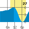 Sanak Harbor tide chart for Sunday, March 27, 2022