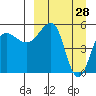 Sanak Harbor tide chart for Monday, March 28, 2022