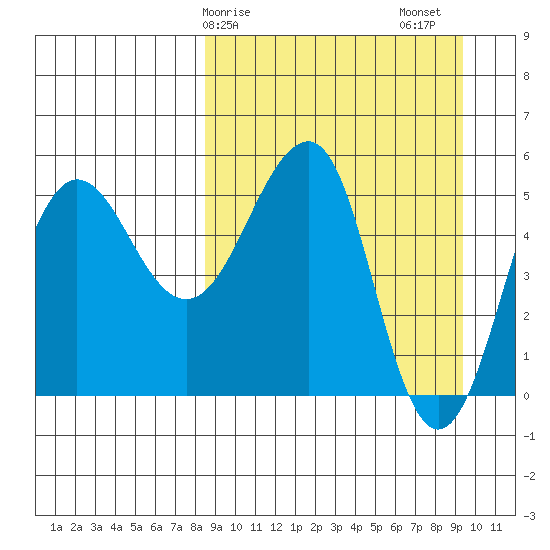 Sanak Harbor tide chart for Tuesday, March 29, 2022