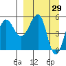 Sanak Harbor tide chart for Tuesday, March 29, 2022