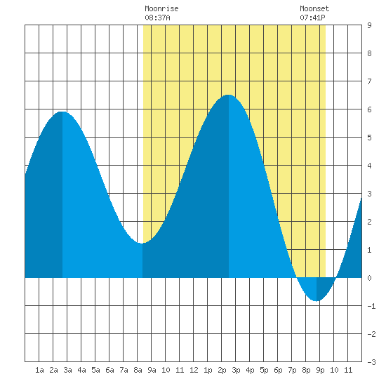 Sanak Harbor tide chart for Wednesday, March 30, 2022