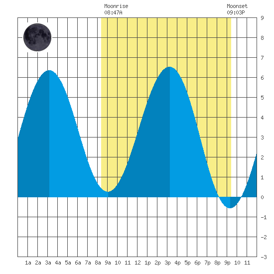 Sanak Harbor tide chart for Thursday, March 31, 2022