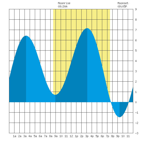Sanak Harbor tide chart for Thursday, March 3, 2022