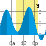 Sanak Harbor tide chart for Thursday, March 3, 2022