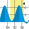 Sanak Harbor tide chart for Friday, March 4, 2022