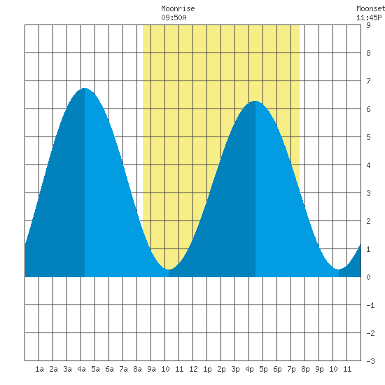 Sanak Harbor tide chart for Saturday, March 5, 2022