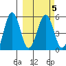 Sanak Harbor tide chart for Saturday, March 5, 2022