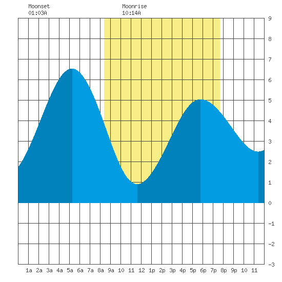 Sanak Harbor tide chart for Monday, March 7, 2022