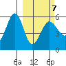 Sanak Harbor tide chart for Monday, March 7, 2022