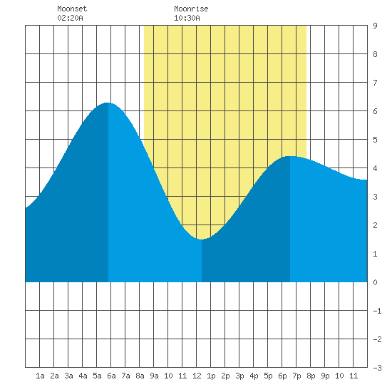 Sanak Harbor tide chart for Tuesday, March 8, 2022