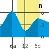 Sanak Harbor tide chart for Tuesday, March 8, 2022