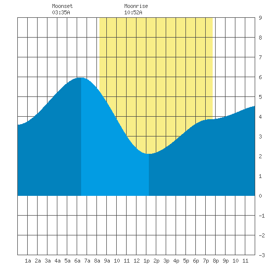 Sanak Harbor tide chart for Wednesday, March 9, 2022