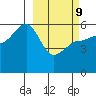 Sanak Harbor tide chart for Wednesday, March 9, 2022