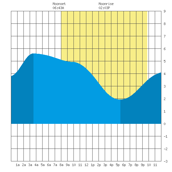 Sanak Harbor tide chart for Sunday, April 10, 2022