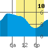 Sanak Harbor tide chart for Sunday, April 10, 2022