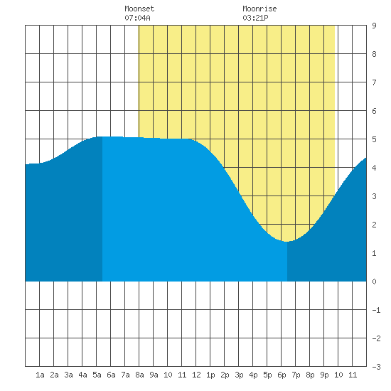 Sanak Harbor tide chart for Monday, April 11, 2022