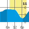Sanak Harbor tide chart for Monday, April 11, 2022