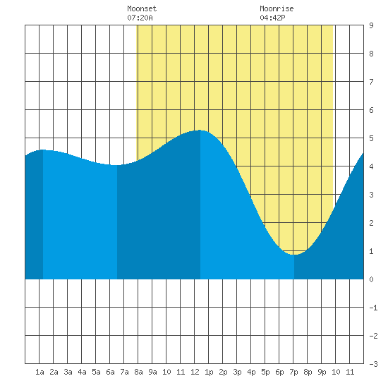 Sanak Harbor tide chart for Tuesday, April 12, 2022