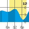 Sanak Harbor tide chart for Tuesday, April 12, 2022