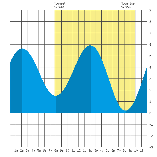 Sanak Harbor tide chart for Thursday, April 14, 2022