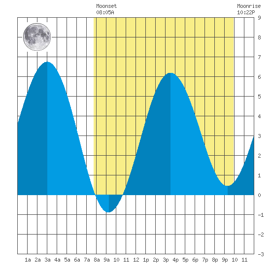 Sanak Harbor tide chart for Saturday, April 16, 2022