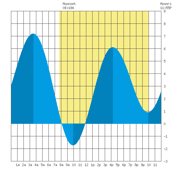 Sanak Harbor tide chart for Sunday, April 17, 2022