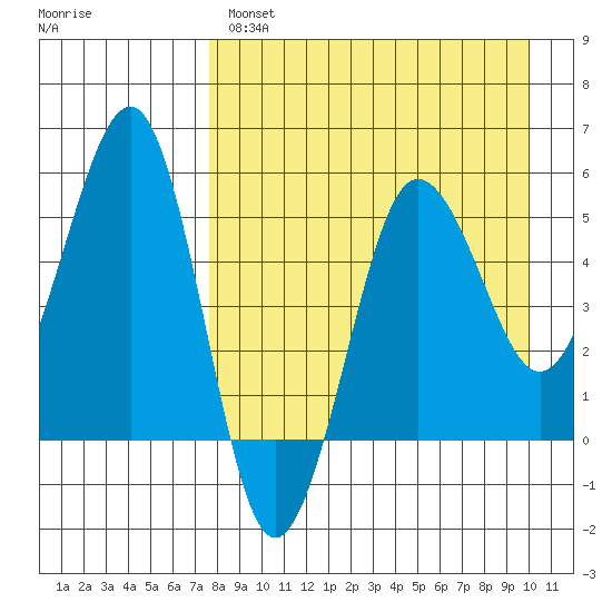 Sanak Harbor tide chart for Monday, April 18, 2022