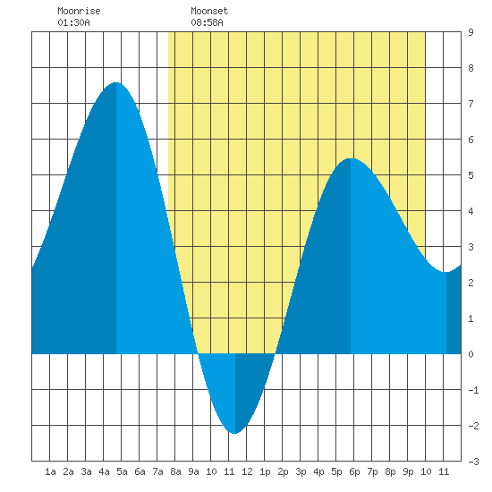 Sanak Harbor tide chart for Tuesday, April 19, 2022