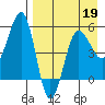 Sanak Harbor tide chart for Tuesday, April 19, 2022