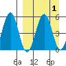 Sanak Harbor tide chart for Friday, April 1, 2022