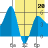 Sanak Harbor tide chart for Wednesday, April 20, 2022