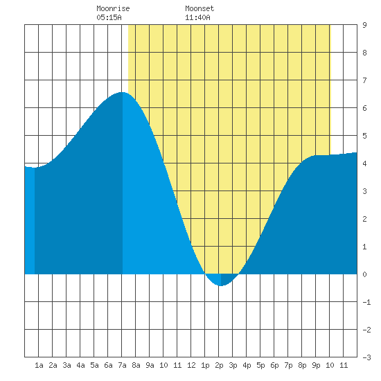 Sanak Harbor tide chart for Friday, April 22, 2022