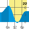 Sanak Harbor tide chart for Friday, April 22, 2022