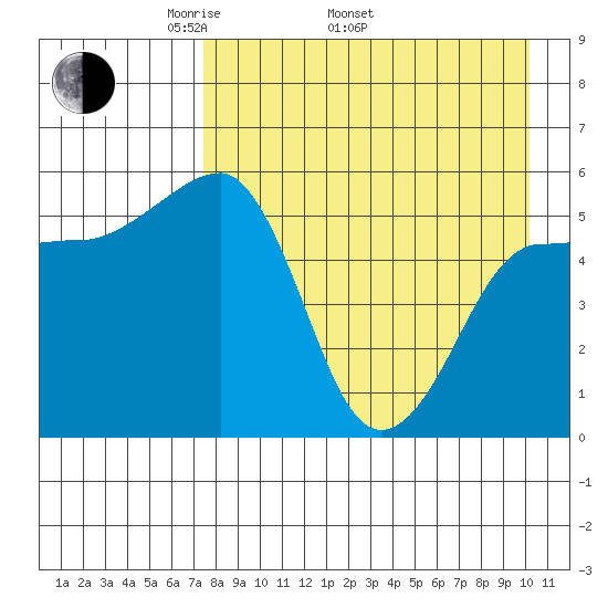 Sanak Harbor tide chart for Saturday, April 23, 2022