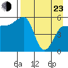 Sanak Harbor tide chart for Saturday, April 23, 2022