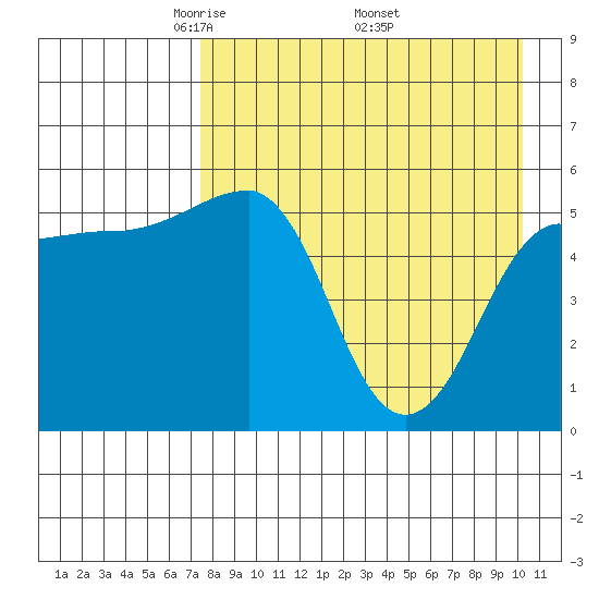 Sanak Harbor tide chart for Sunday, April 24, 2022