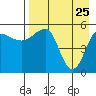 Sanak Harbor tide chart for Monday, April 25, 2022