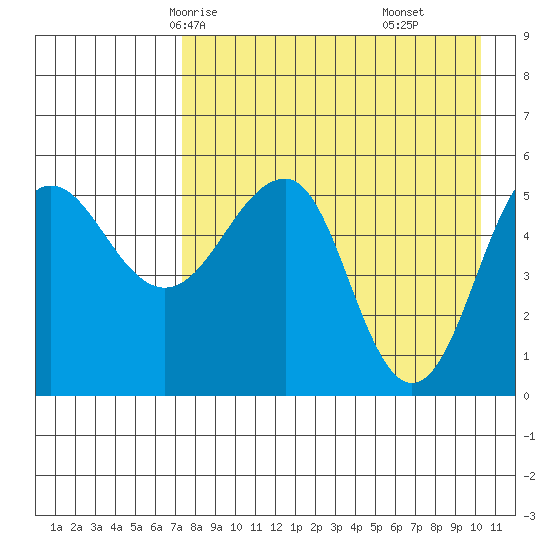 Sanak Harbor tide chart for Tuesday, April 26, 2022