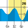 Sanak Harbor tide chart for Tuesday, April 26, 2022