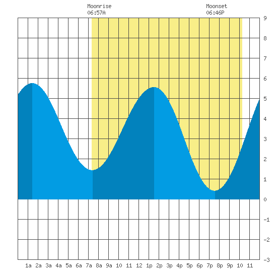 Sanak Harbor tide chart for Wednesday, April 27, 2022