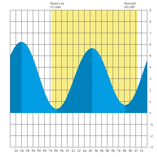 Sanak Harbor tide chart for Thursday, April 28, 2022