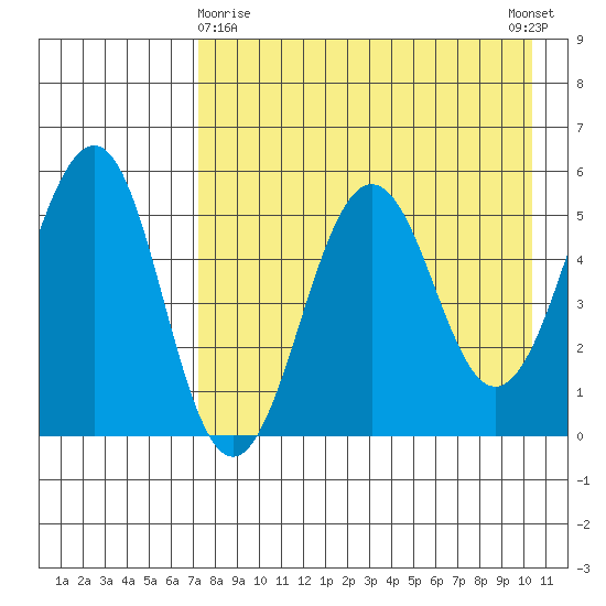Sanak Harbor tide chart for Friday, April 29, 2022