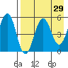 Sanak Harbor tide chart for Friday, April 29, 2022