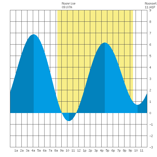 Sanak Harbor tide chart for Saturday, April 2, 2022