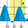 Sanak Harbor tide chart for Saturday, April 2, 2022