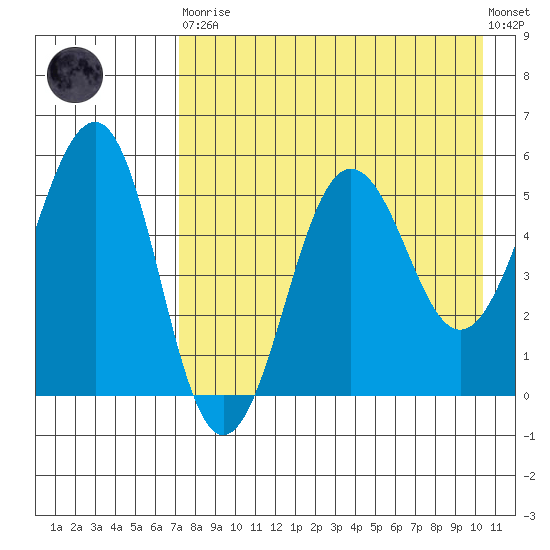 Sanak Harbor tide chart for Saturday, April 30, 2022